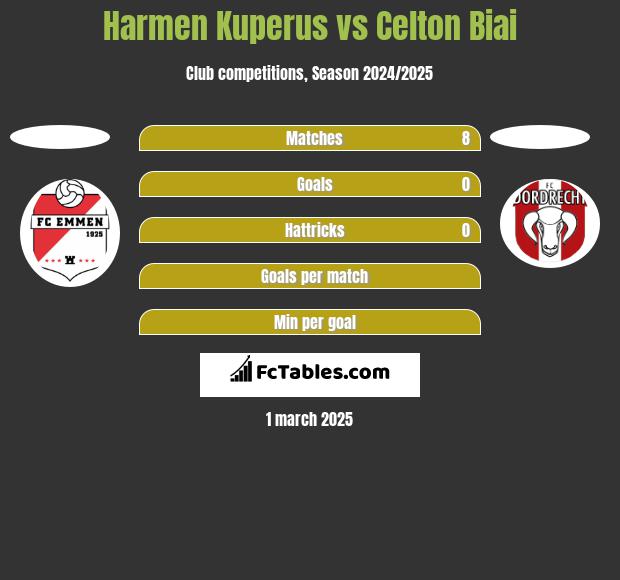 Harmen Kuperus vs Celton Biai h2h player stats