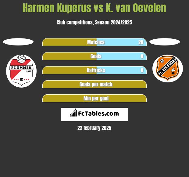 Harmen Kuperus vs K. van Oevelen h2h player stats