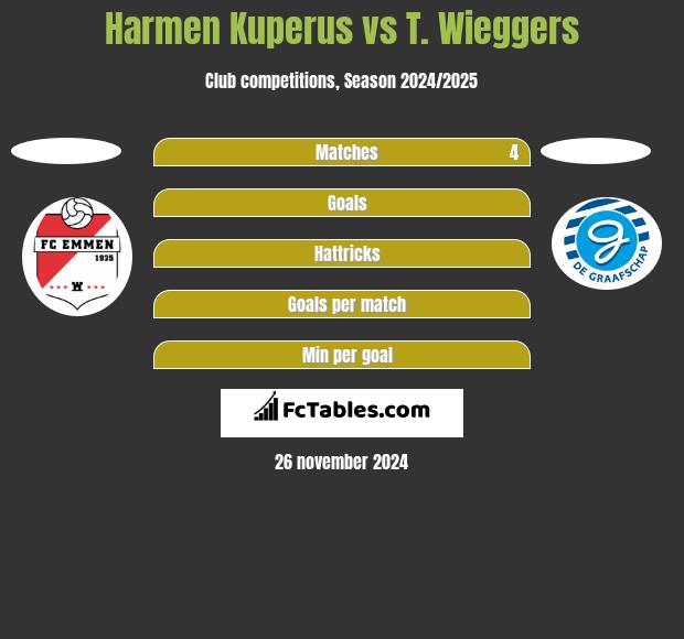 Harmen Kuperus vs T. Wieggers h2h player stats