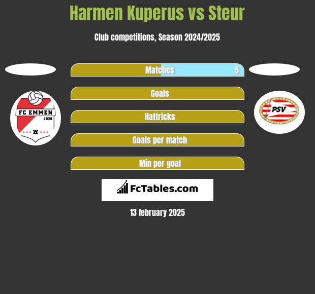 Harmen Kuperus vs Steur h2h player stats