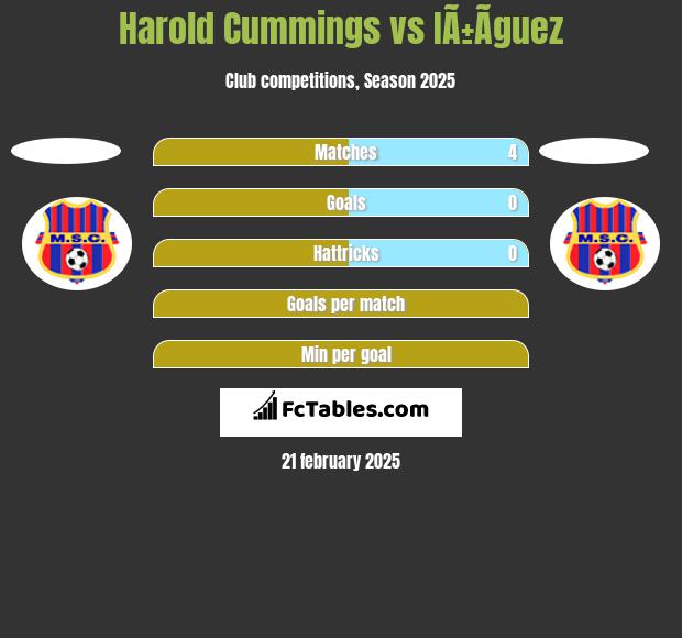 Harold Cummings vs IÃ±Ã­guez h2h player stats