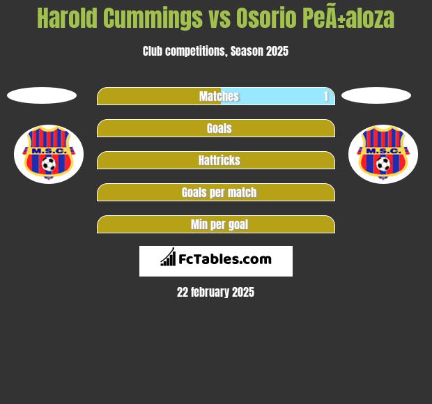 Harold Cummings vs Osorio PeÃ±aloza h2h player stats