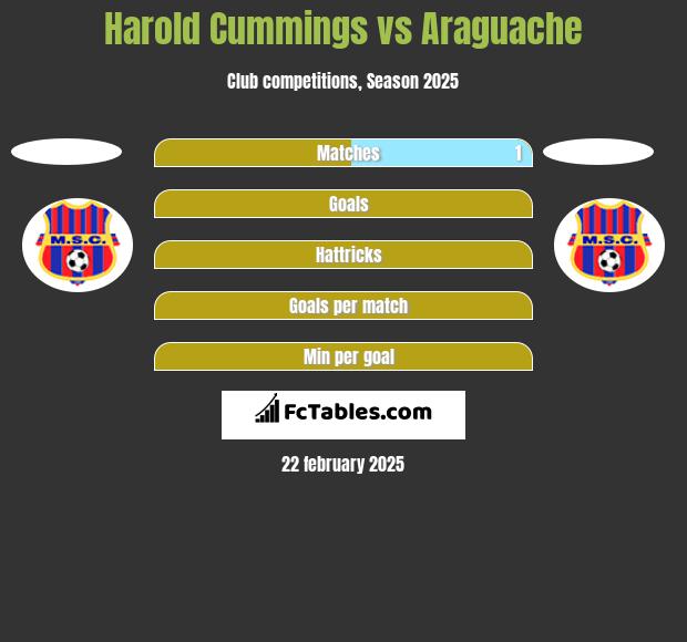 Harold Cummings vs Araguache h2h player stats