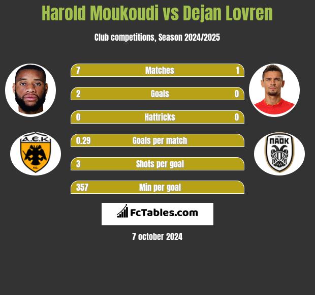 Harold Moukoudi vs Dejan Lovren h2h player stats