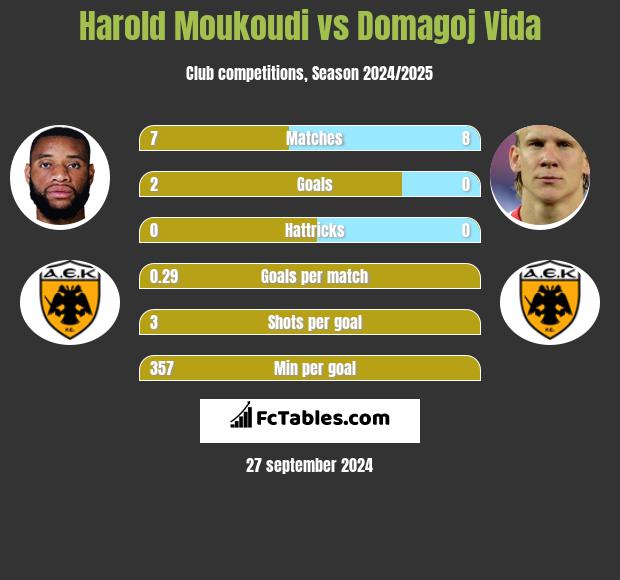 Harold Moukoudi vs Domagoj Vida h2h player stats