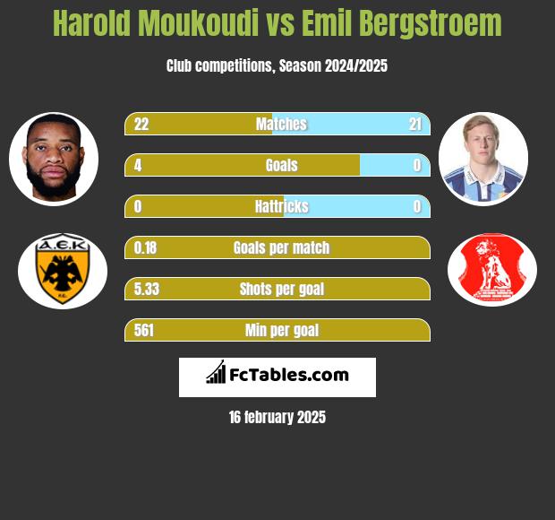 Harold Moukoudi vs Emil Bergstroem h2h player stats