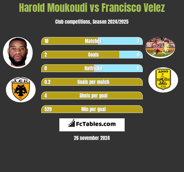 Harold Moukoudi vs Francisco Velez h2h player stats