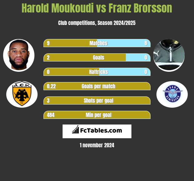 Harold Moukoudi vs Franz Brorsson h2h player stats