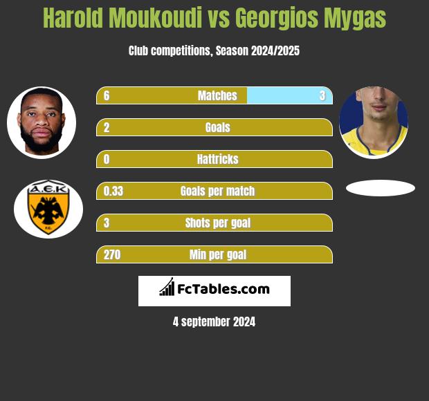 Harold Moukoudi vs Georgios Mygas h2h player stats