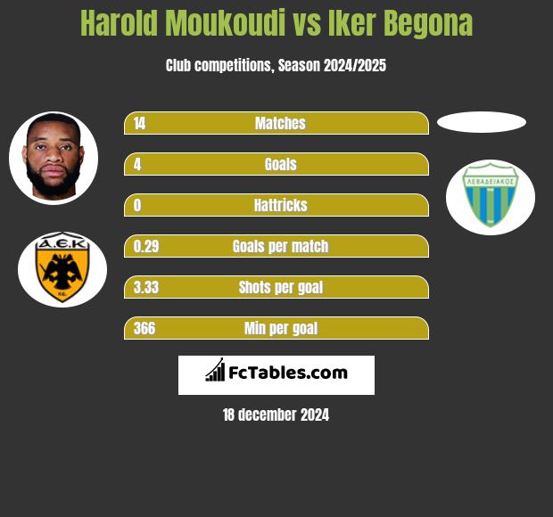 Harold Moukoudi vs Iker Begona h2h player stats