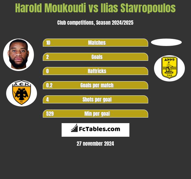 Harold Moukoudi vs Ilias Stavropoulos h2h player stats