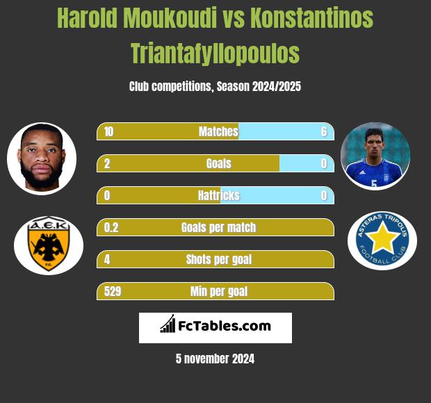 Harold Moukoudi vs Konstantinos Triantafyllopoulos h2h player stats