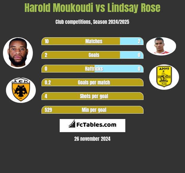 Harold Moukoudi vs Lindsay Rose h2h player stats