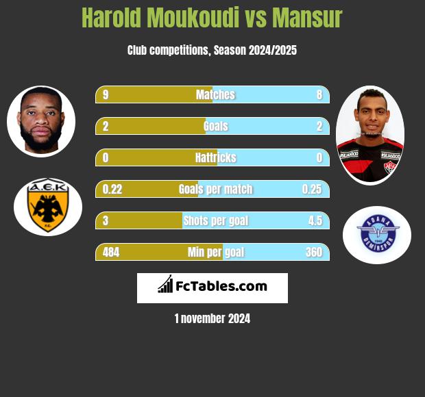 Harold Moukoudi vs Mansur h2h player stats