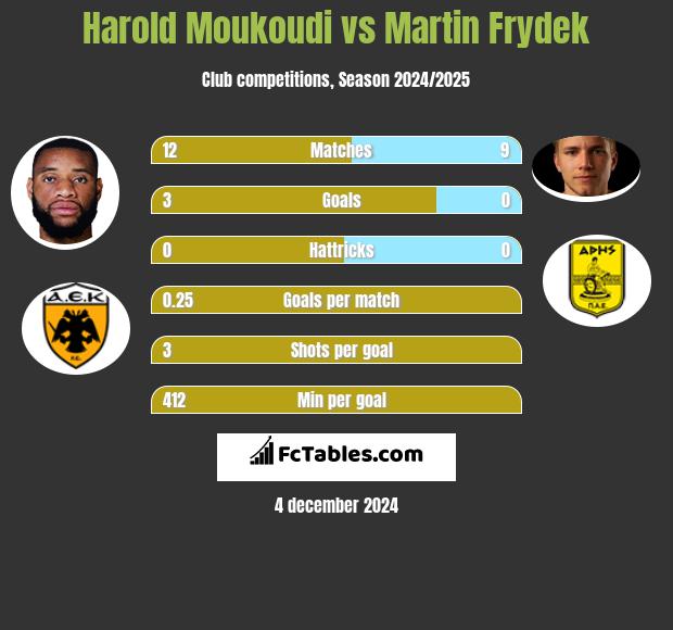 Harold Moukoudi vs Martin Frydek h2h player stats