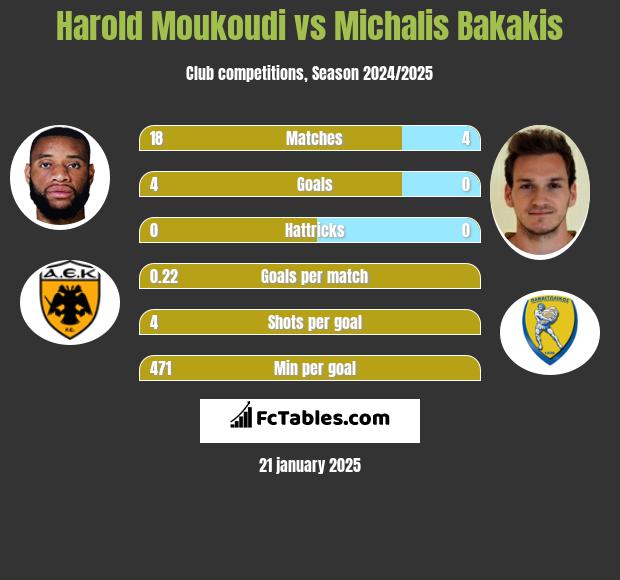 Harold Moukoudi vs Michalis Bakakis h2h player stats