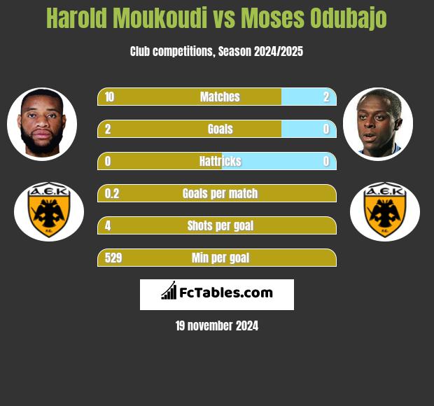 Harold Moukoudi vs Moses Odubajo h2h player stats