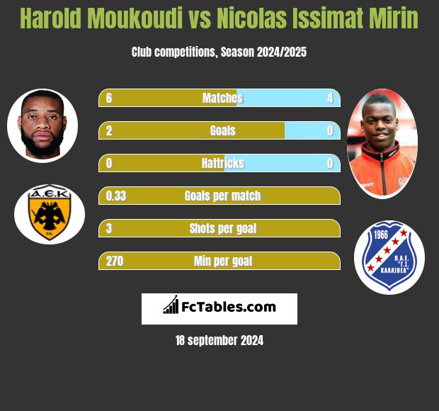 Harold Moukoudi vs Nicolas Issimat Mirin h2h player stats