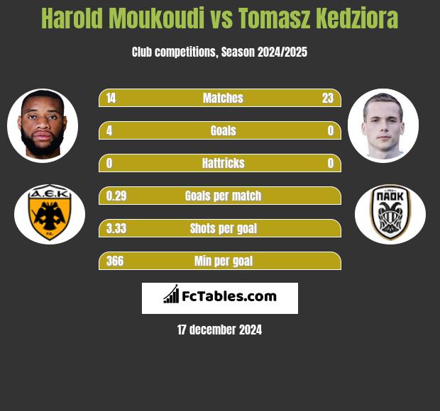 Harold Moukoudi vs Tomasz Kędziora h2h player stats