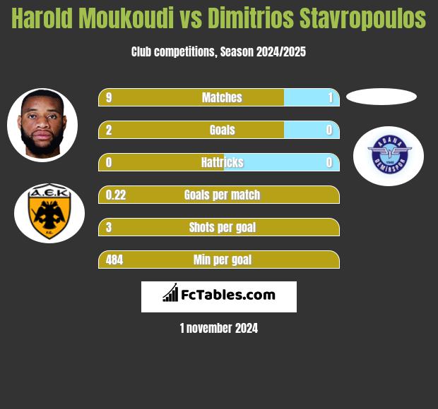 Harold Moukoudi vs Dimitrios Stavropoulos h2h player stats