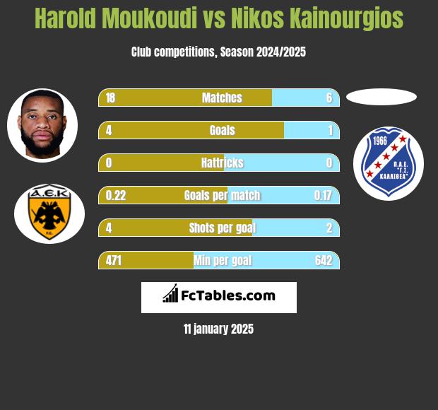 Harold Moukoudi vs Nikos Kainourgios h2h player stats