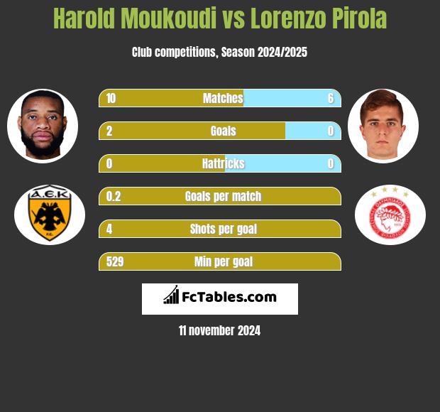 Harold Moukoudi vs Lorenzo Pirola h2h player stats