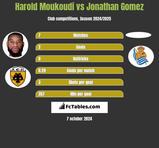 Harold Moukoudi vs Jonathan Gomez h2h player stats