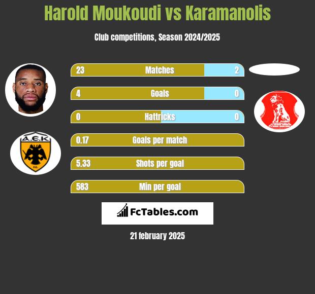 Harold Moukoudi vs Karamanolis h2h player stats