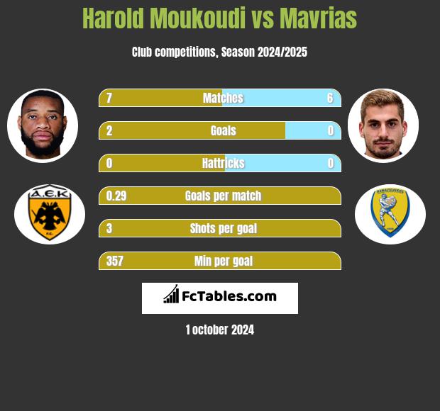 Harold Moukoudi vs Mavrias h2h player stats