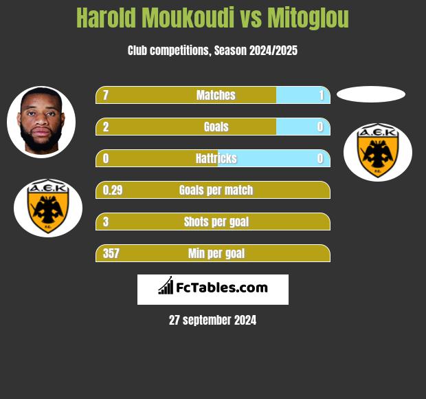 Harold Moukoudi vs Mitoglou h2h player stats