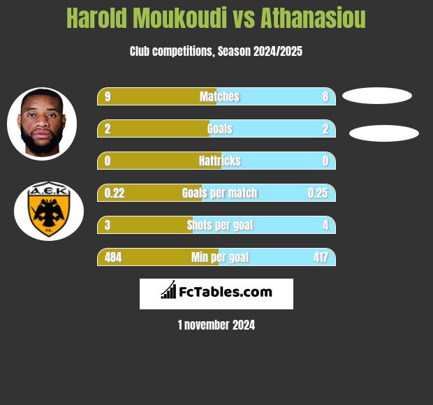 Harold Moukoudi vs Athanasiou h2h player stats