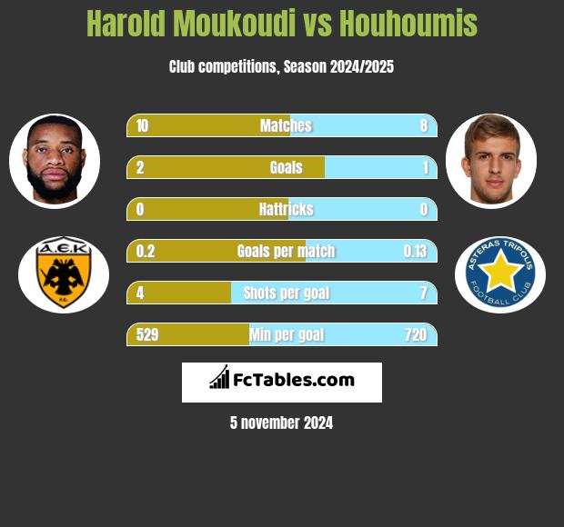 Harold Moukoudi vs Houhoumis h2h player stats