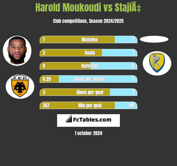 Harold Moukoudi vs StajiÄ‡ h2h player stats