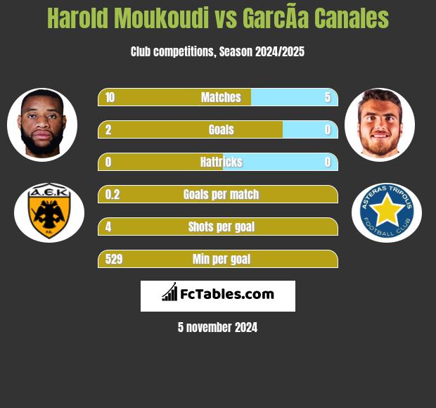 Harold Moukoudi vs GarcÃ­a Canales h2h player stats