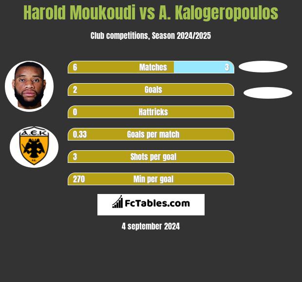 Harold Moukoudi vs A. Kalogeropoulos h2h player stats