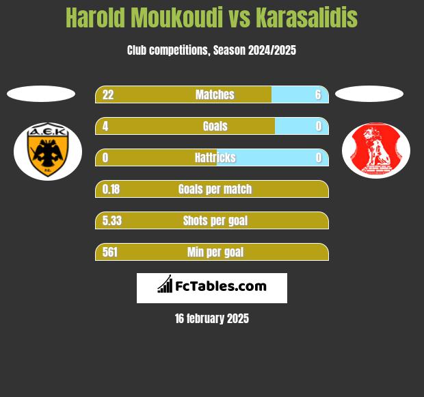 Harold Moukoudi vs Karasalidis h2h player stats