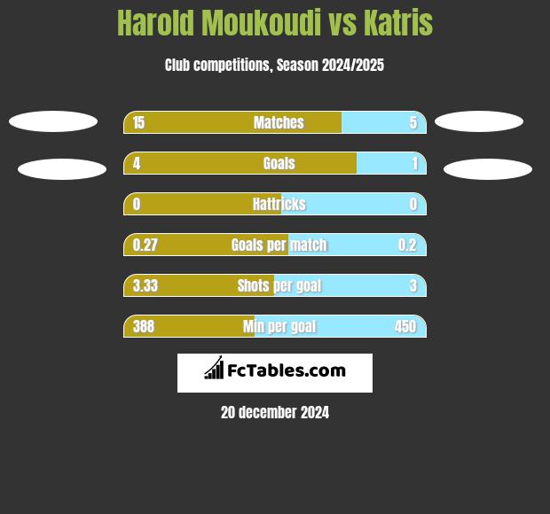 Harold Moukoudi vs Katris h2h player stats