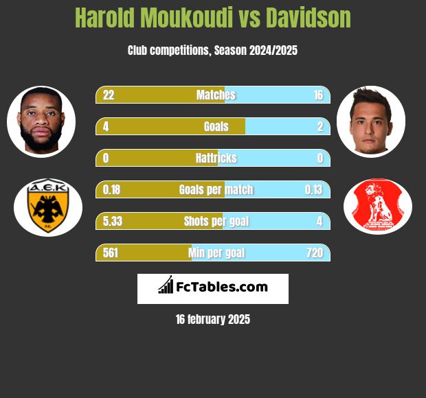 Harold Moukoudi vs Davidson h2h player stats