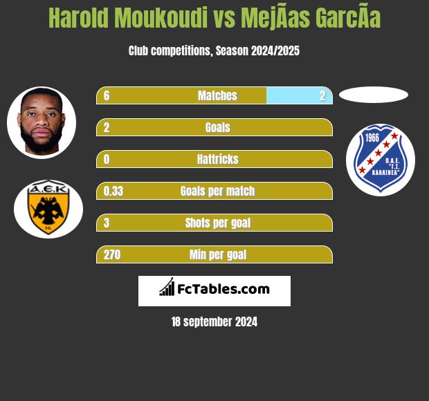 Harold Moukoudi vs MejÃ­as GarcÃ­a h2h player stats