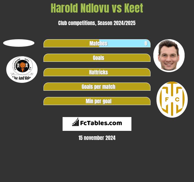 Harold Ndlovu vs Keet h2h player stats