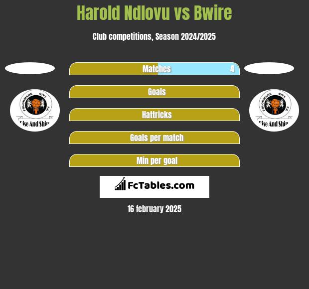 Harold Ndlovu vs Bwire h2h player stats