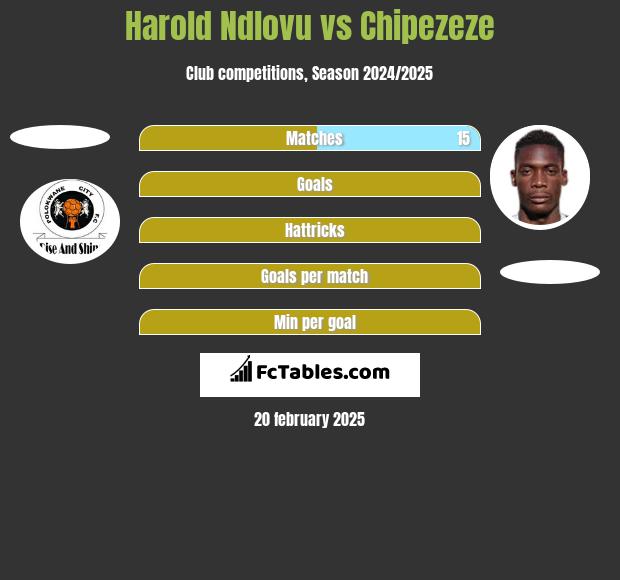 Harold Ndlovu vs Chipezeze h2h player stats