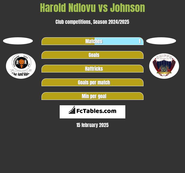 Harold Ndlovu vs Johnson h2h player stats