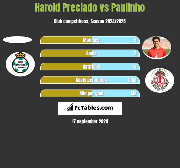 Harold Preciado vs Paulinho h2h player stats