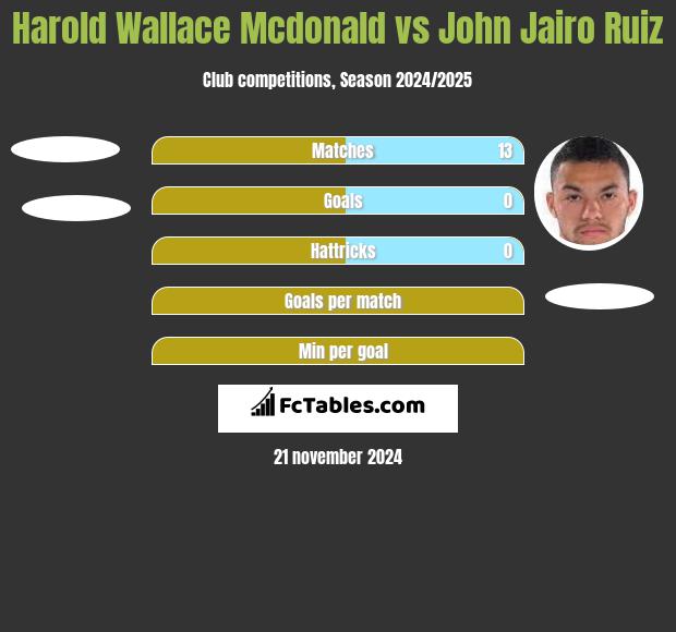 Harold Wallace Mcdonald vs John Jairo Ruiz h2h player stats