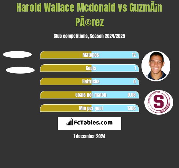 Harold Wallace Mcdonald vs GuzmÃ¡n PÃ©rez h2h player stats