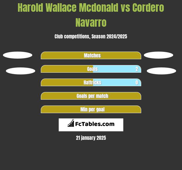 Harold Wallace Mcdonald vs Cordero Navarro h2h player stats