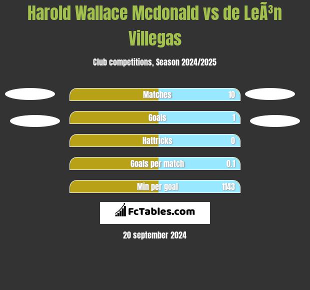 Harold Wallace Mcdonald vs de LeÃ³n Villegas h2h player stats