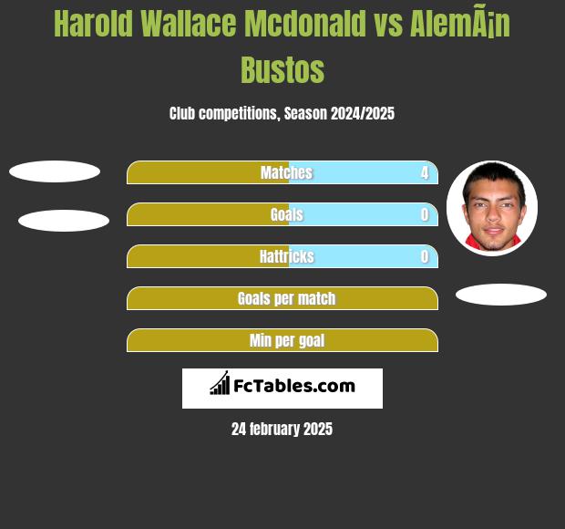 Harold Wallace Mcdonald vs AlemÃ¡n Bustos h2h player stats