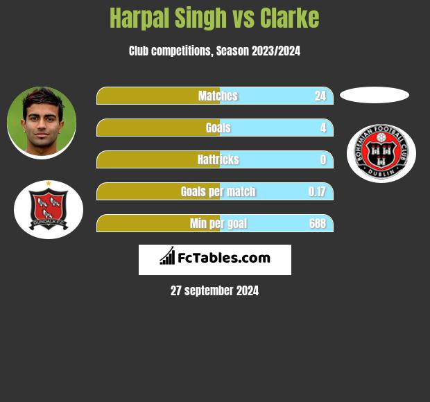 Harpal Singh vs Clarke h2h player stats